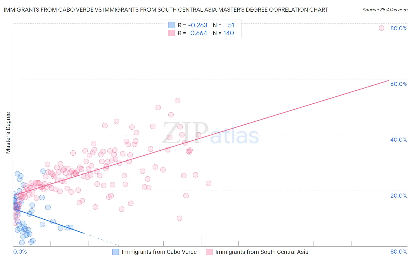 Immigrants from Cabo Verde vs Immigrants from South Central Asia Master's Degree