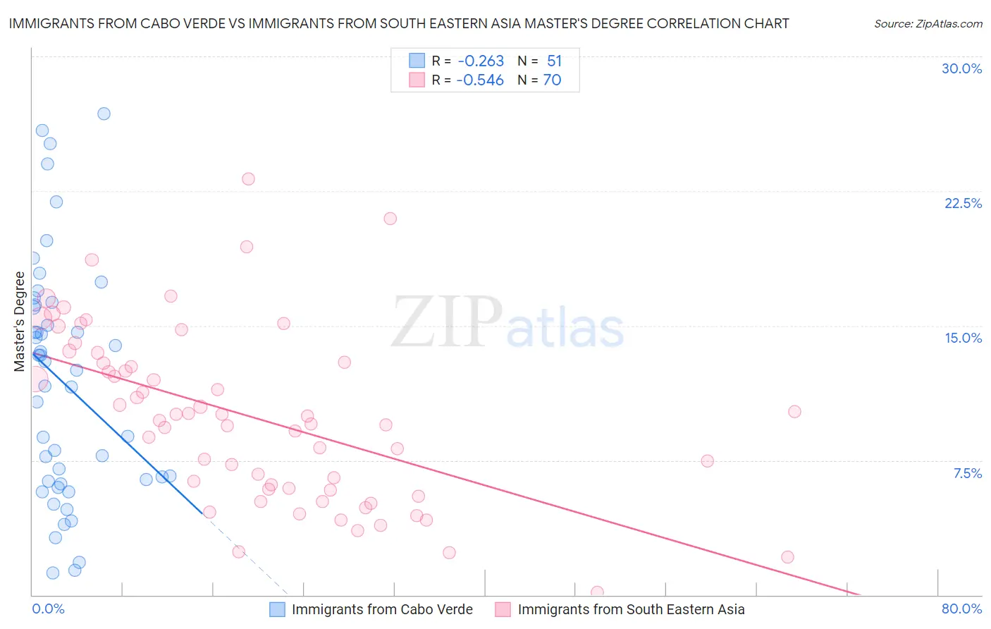 Immigrants from Cabo Verde vs Immigrants from South Eastern Asia Master's Degree