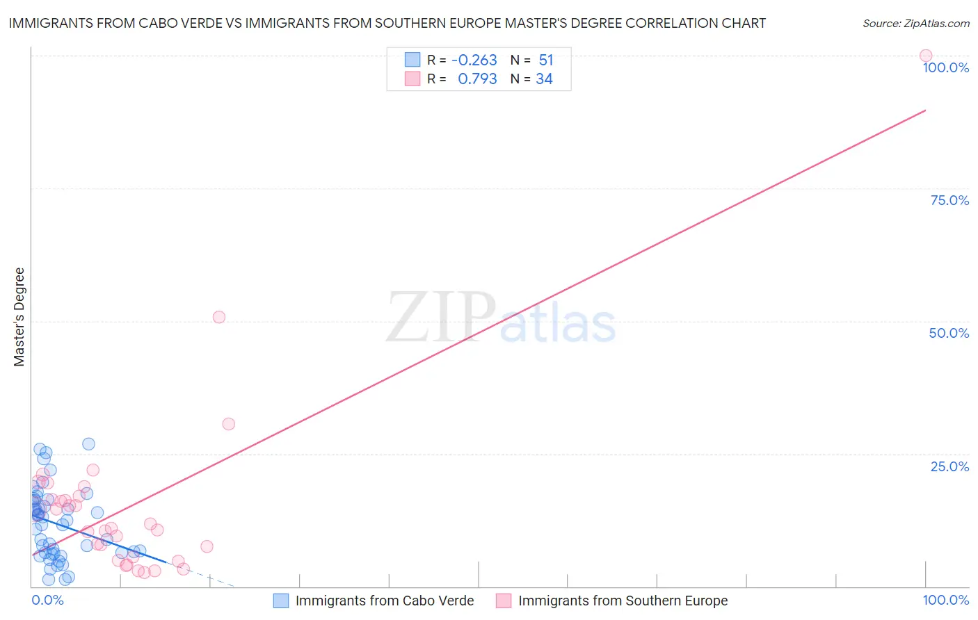 Immigrants from Cabo Verde vs Immigrants from Southern Europe Master's Degree