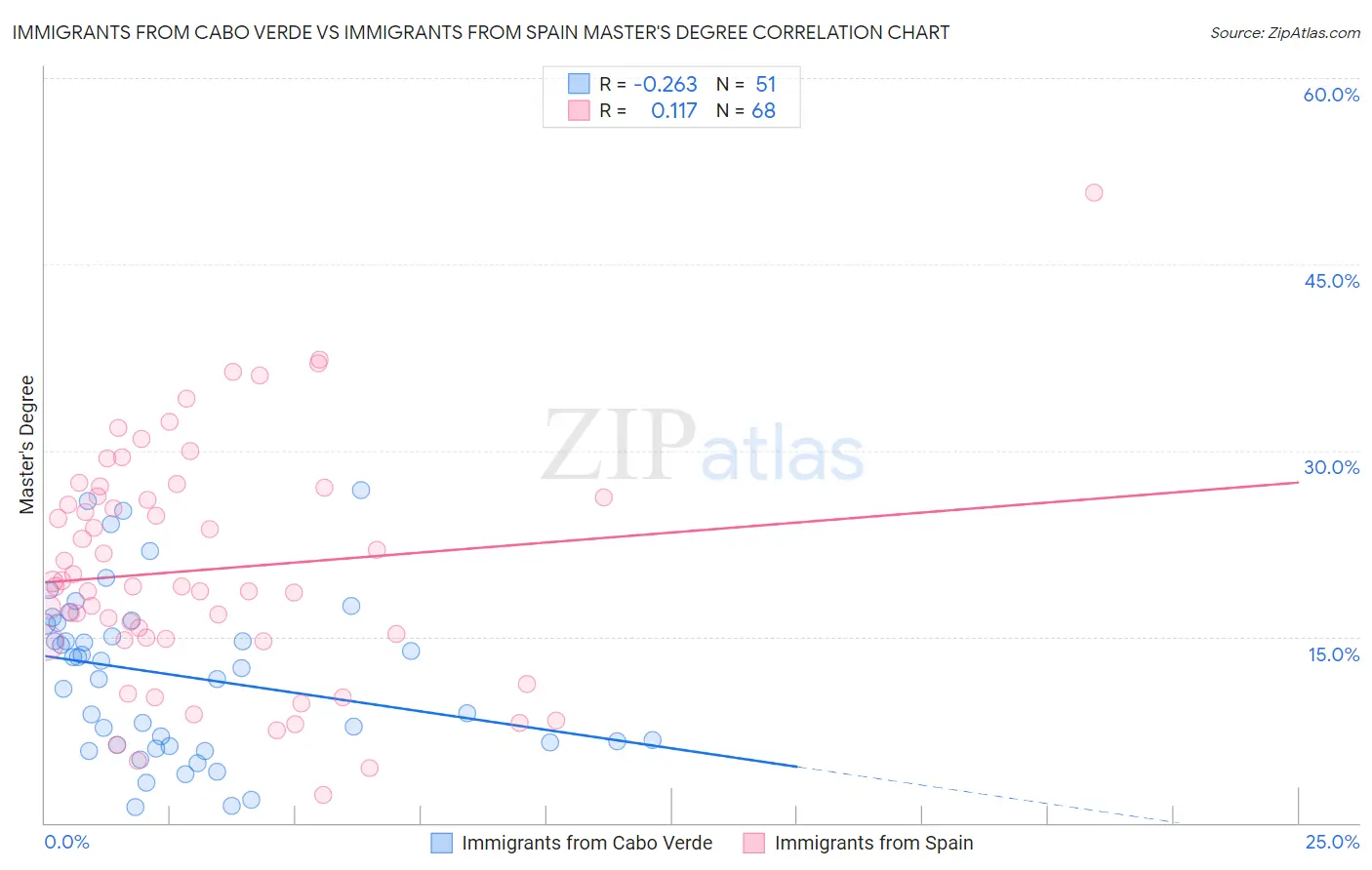 Immigrants from Cabo Verde vs Immigrants from Spain Master's Degree