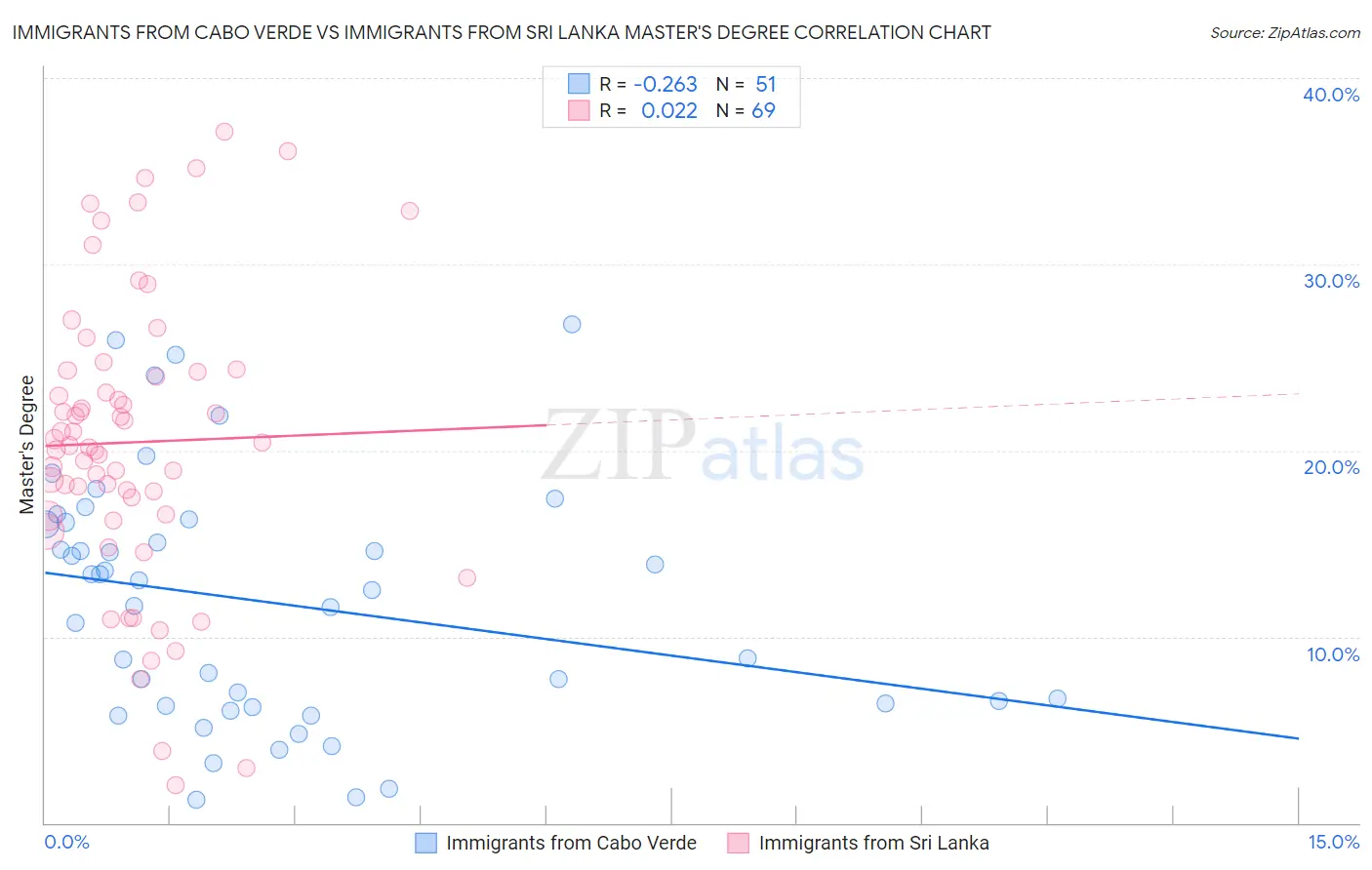 Immigrants from Cabo Verde vs Immigrants from Sri Lanka Master's Degree