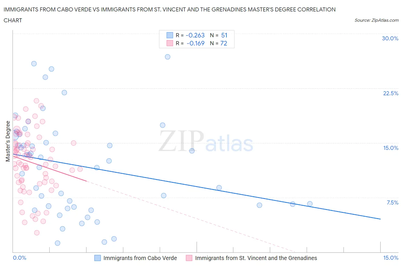 Immigrants from Cabo Verde vs Immigrants from St. Vincent and the Grenadines Master's Degree
