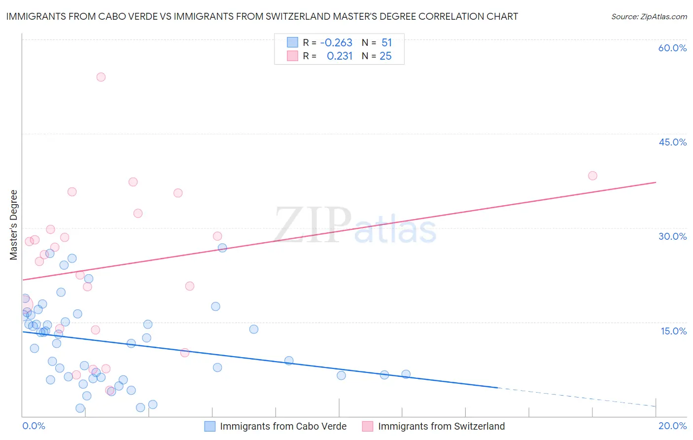 Immigrants from Cabo Verde vs Immigrants from Switzerland Master's Degree