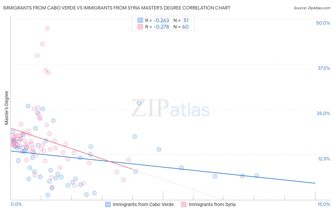 Immigrants from Cabo Verde vs Immigrants from Syria Master's Degree