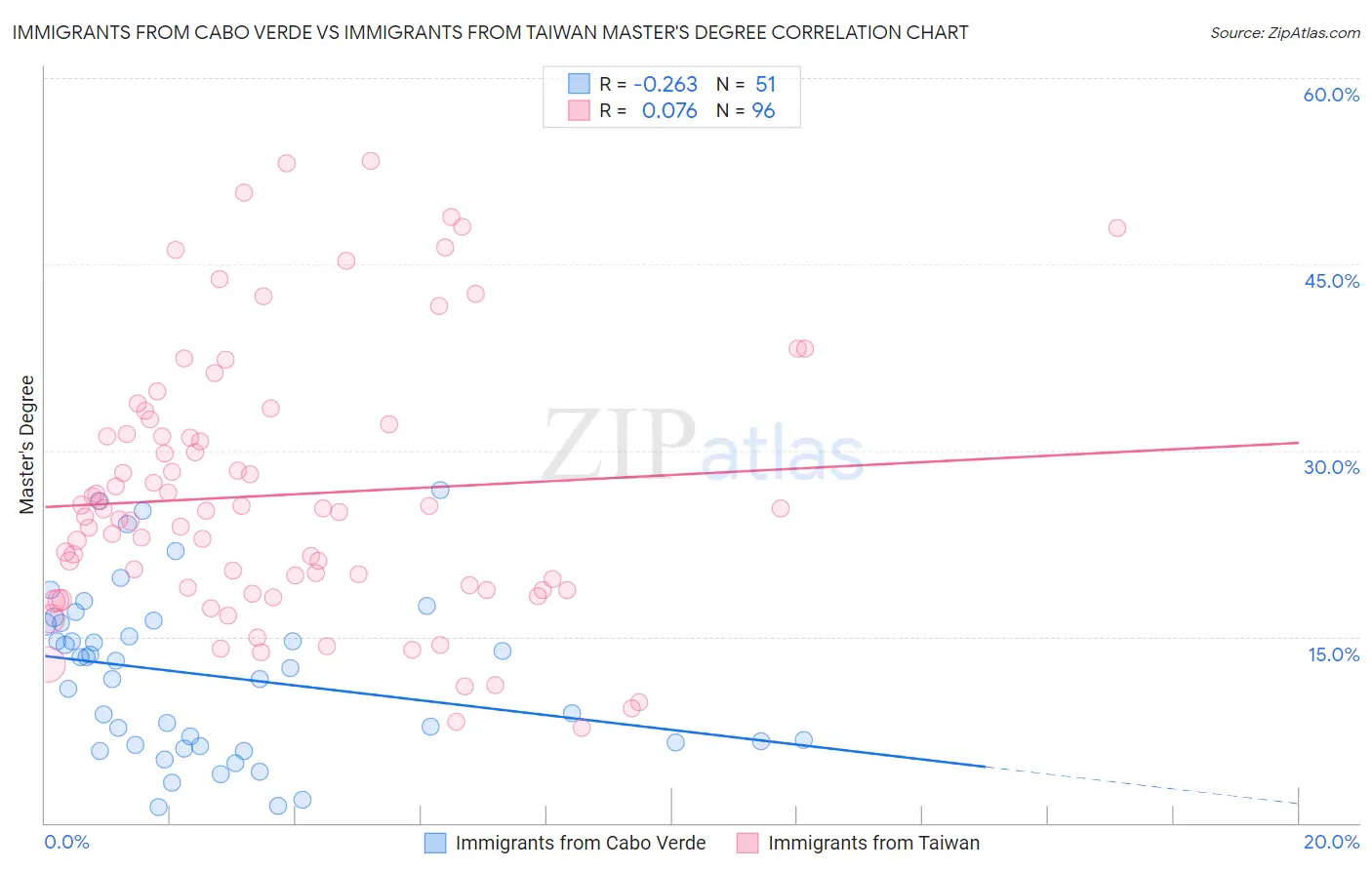 Immigrants from Cabo Verde vs Immigrants from Taiwan Master's Degree