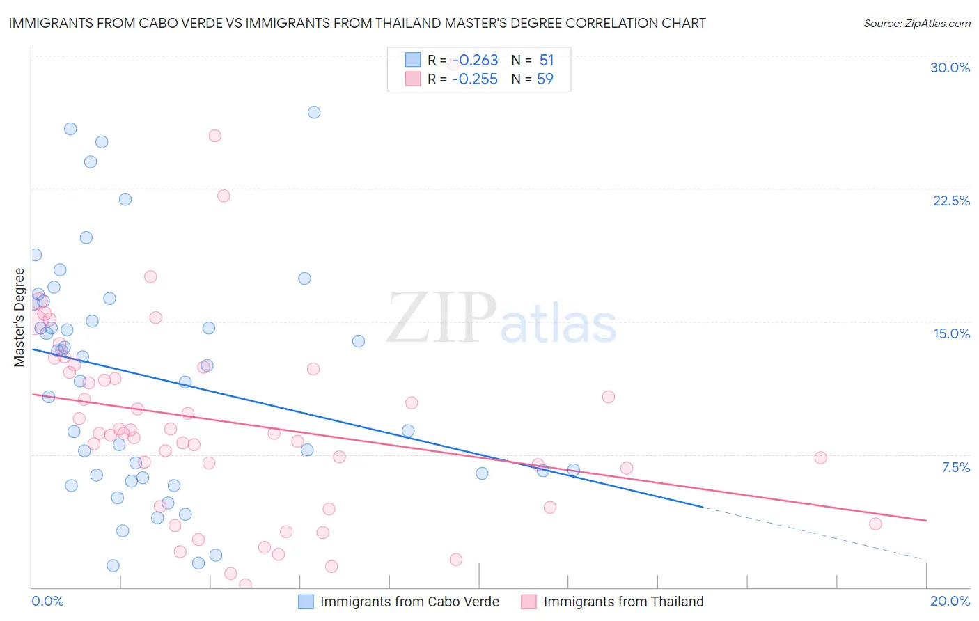 Immigrants from Cabo Verde vs Immigrants from Thailand Master's Degree