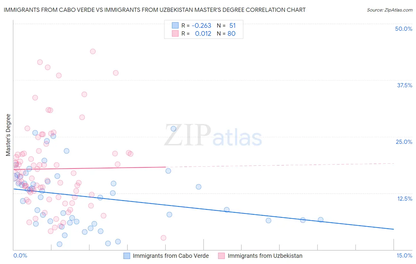 Immigrants from Cabo Verde vs Immigrants from Uzbekistan Master's Degree
