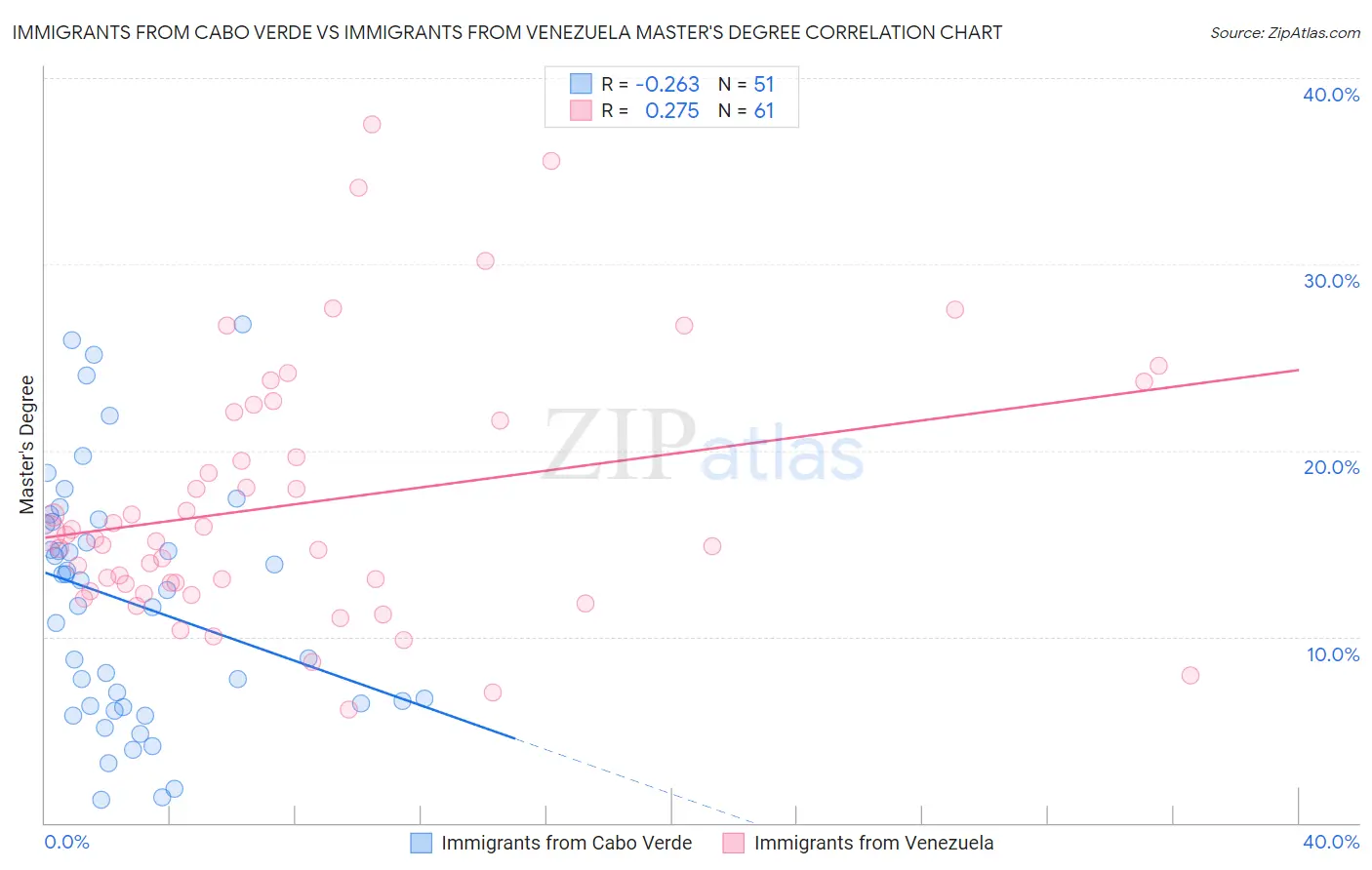 Immigrants from Cabo Verde vs Immigrants from Venezuela Master's Degree
