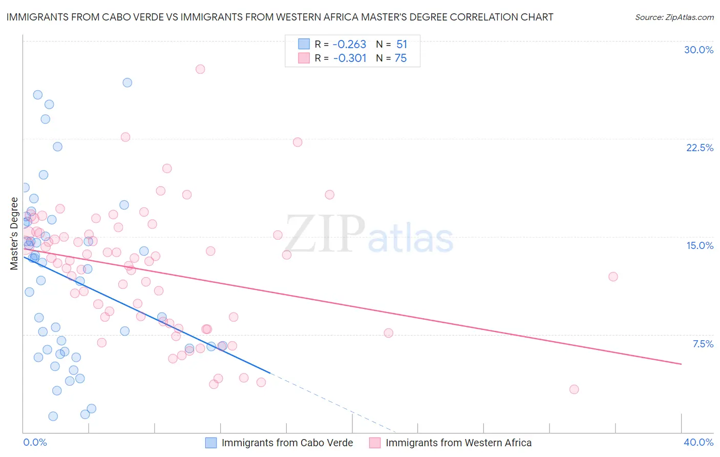 Immigrants from Cabo Verde vs Immigrants from Western Africa Master's Degree