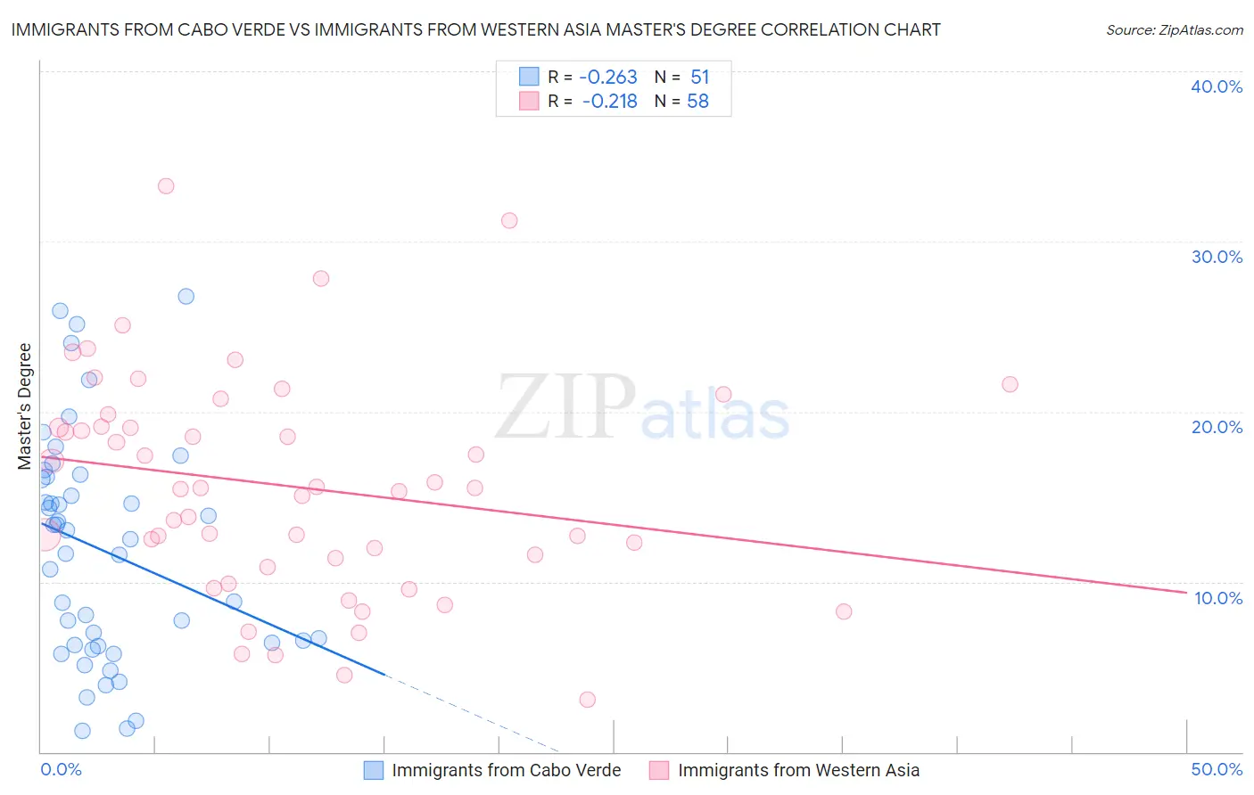 Immigrants from Cabo Verde vs Immigrants from Western Asia Master's Degree