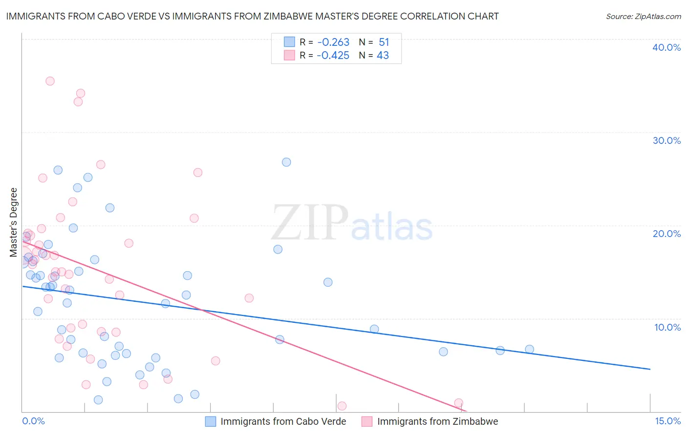 Immigrants from Cabo Verde vs Immigrants from Zimbabwe Master's Degree