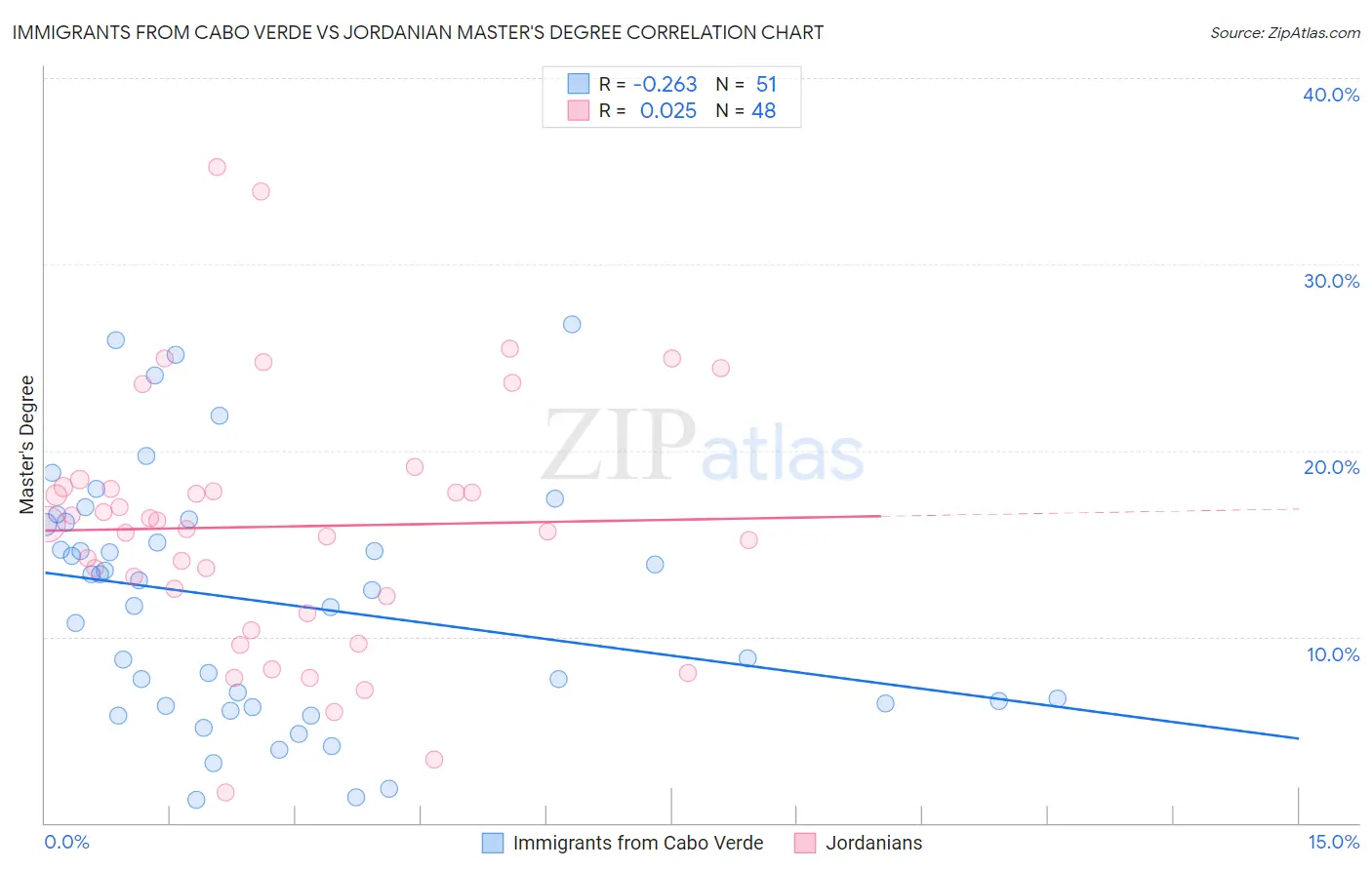 Immigrants from Cabo Verde vs Jordanian Master's Degree