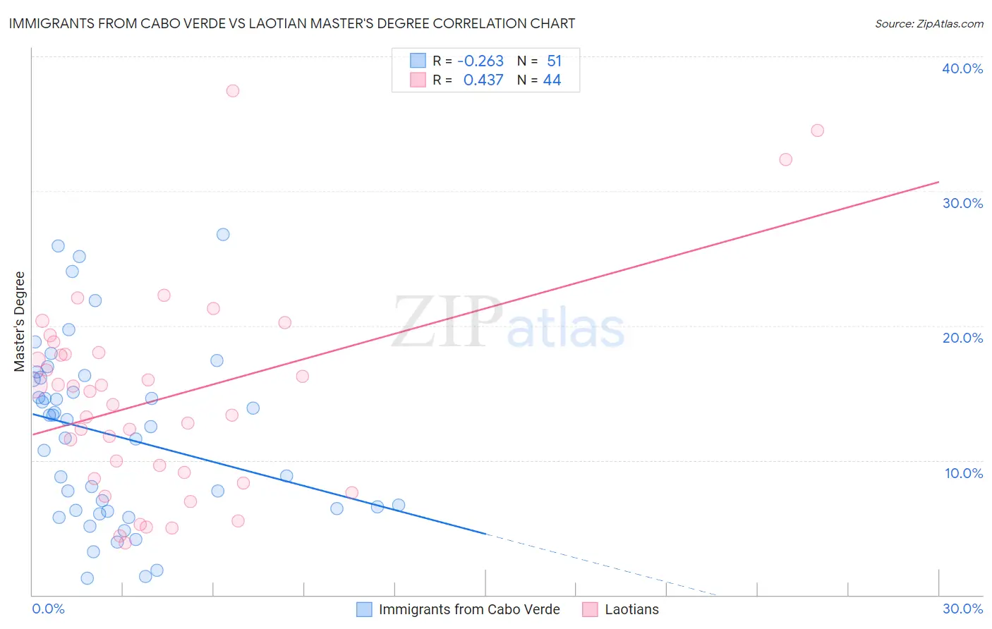Immigrants from Cabo Verde vs Laotian Master's Degree