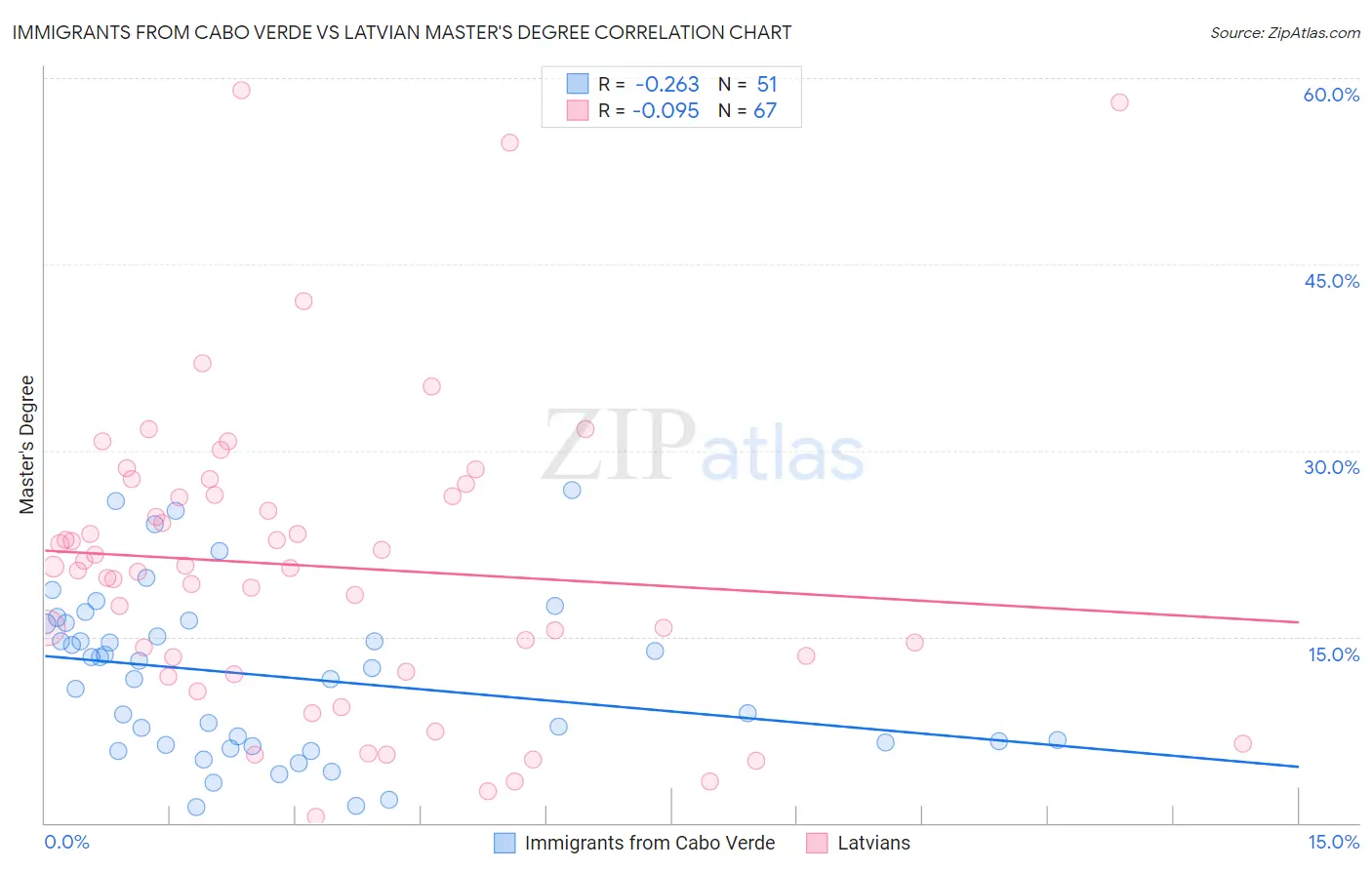 Immigrants from Cabo Verde vs Latvian Master's Degree