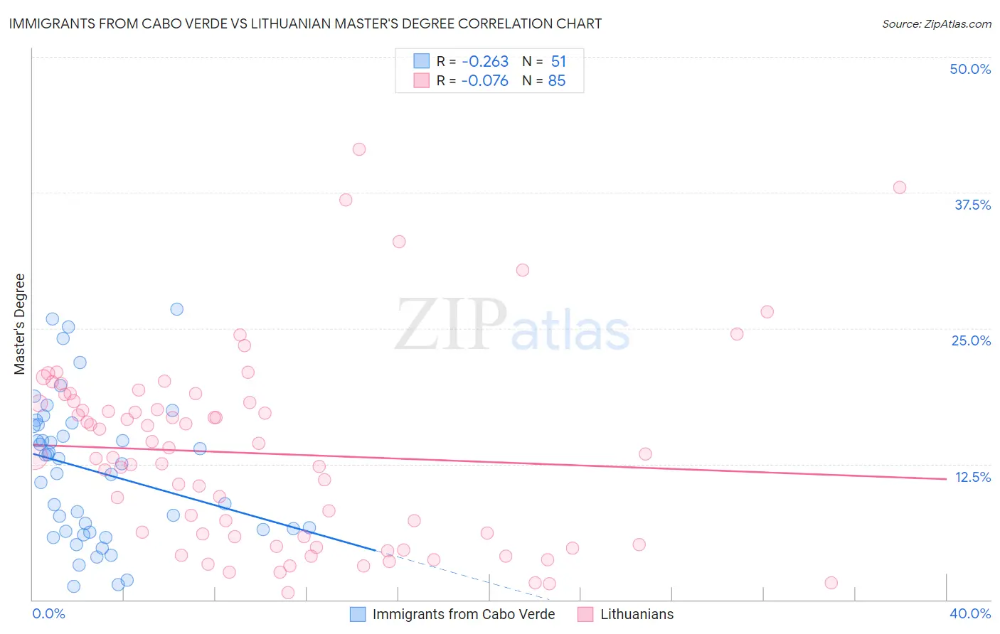 Immigrants from Cabo Verde vs Lithuanian Master's Degree