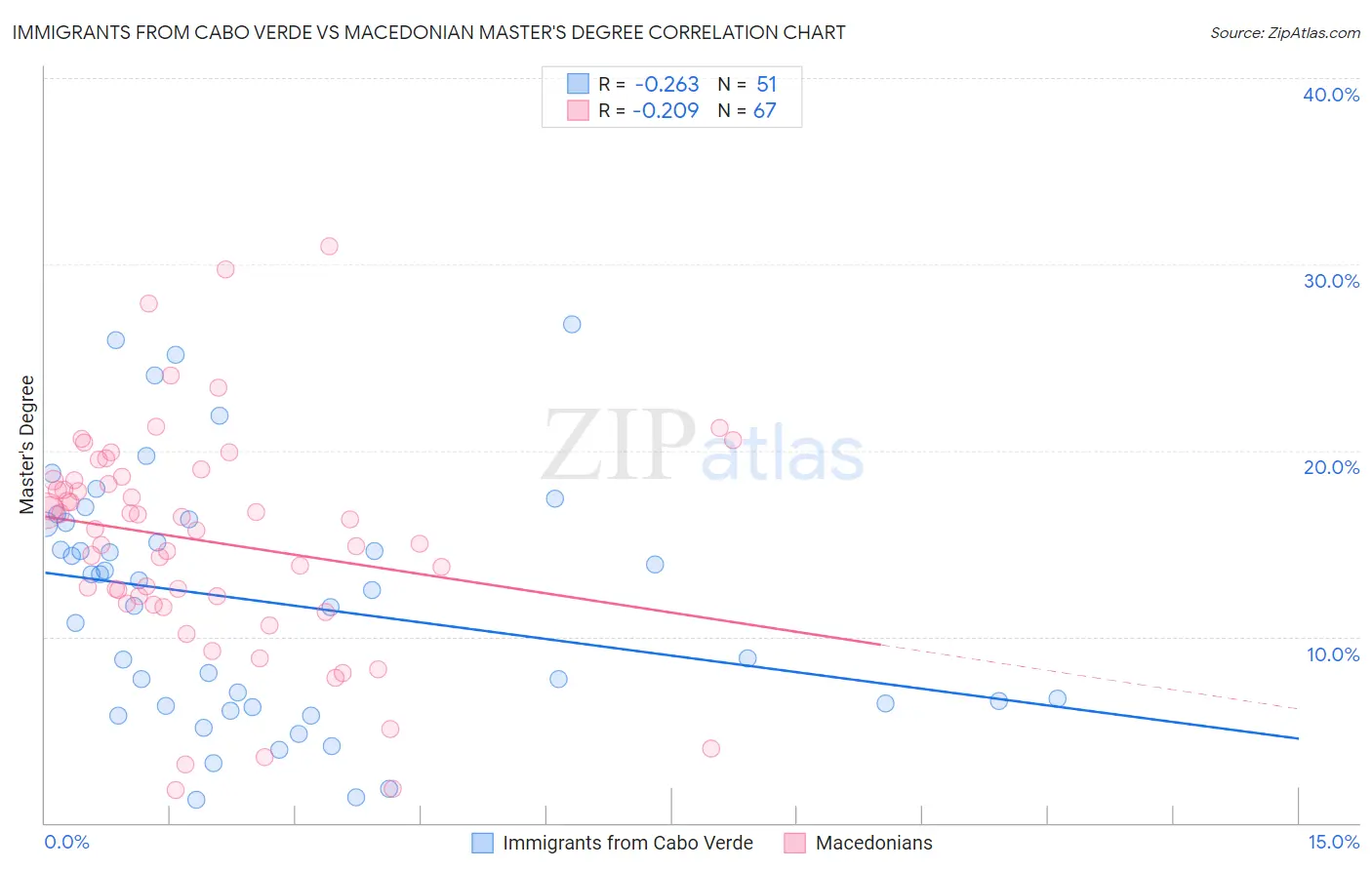 Immigrants from Cabo Verde vs Macedonian Master's Degree