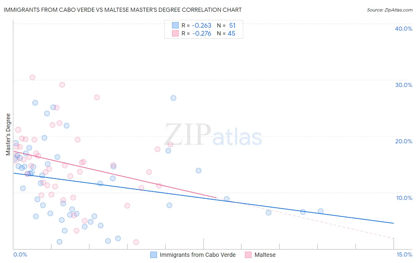 Immigrants from Cabo Verde vs Maltese Master's Degree