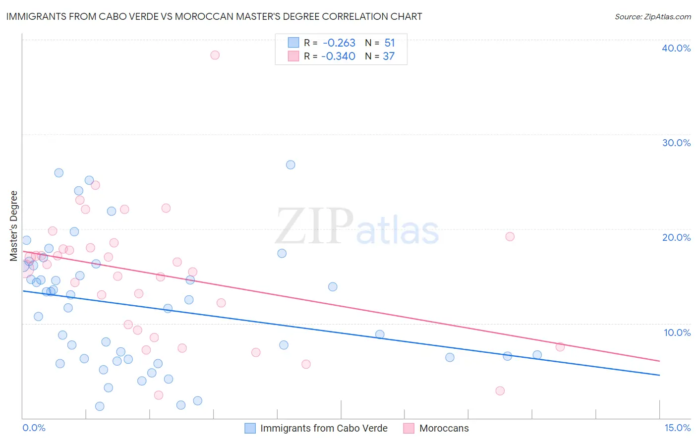 Immigrants from Cabo Verde vs Moroccan Master's Degree
