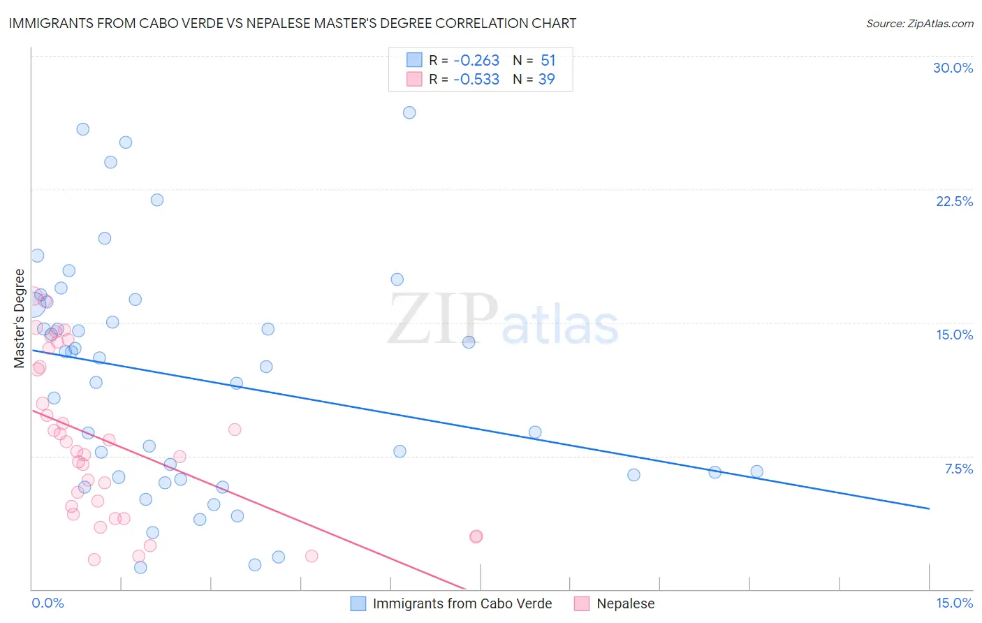 Immigrants from Cabo Verde vs Nepalese Master's Degree