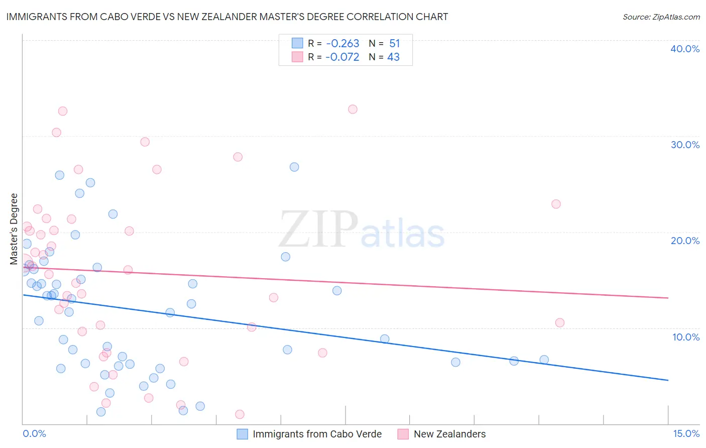 Immigrants from Cabo Verde vs New Zealander Master's Degree