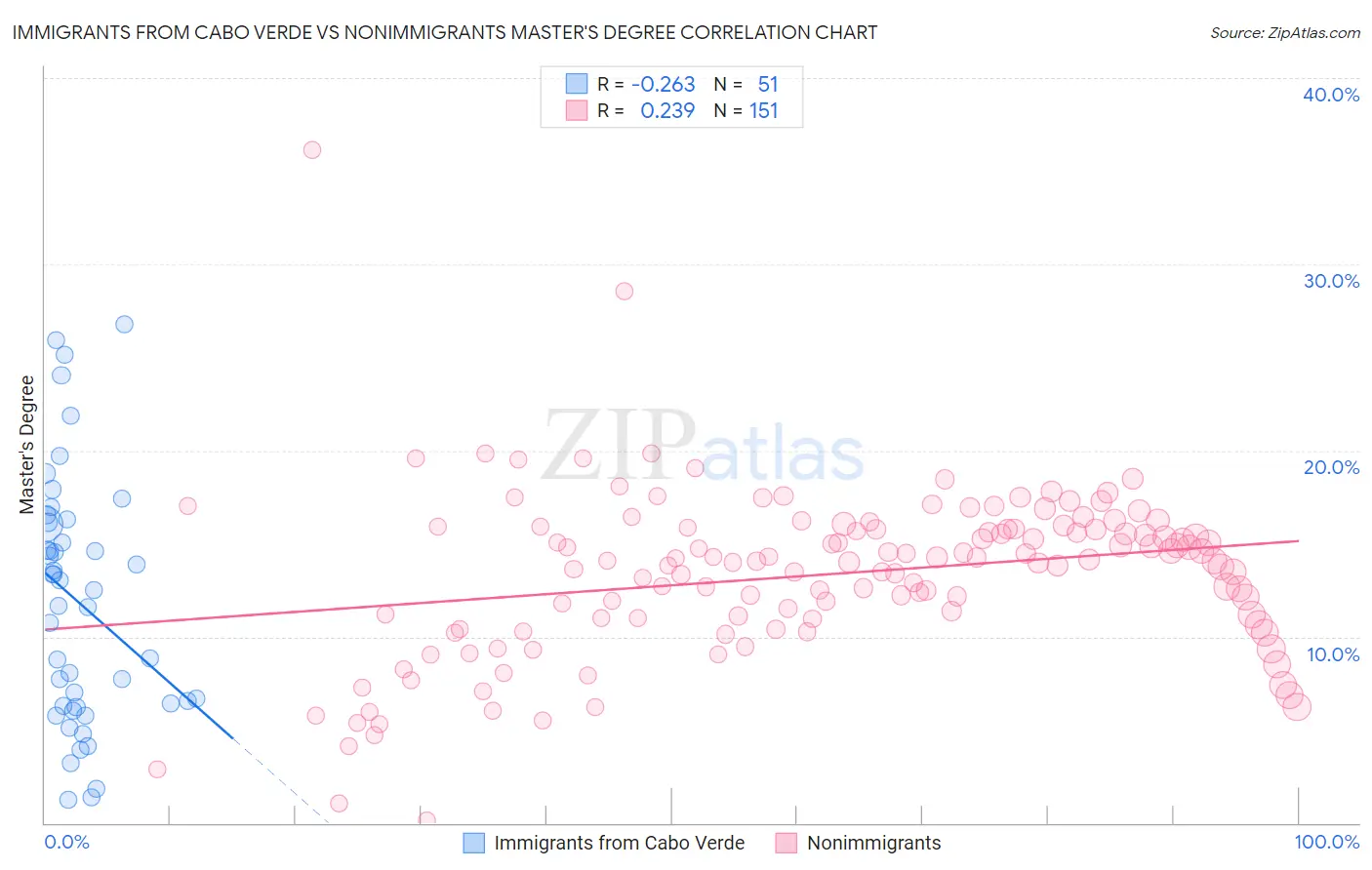 Immigrants from Cabo Verde vs Nonimmigrants Master's Degree