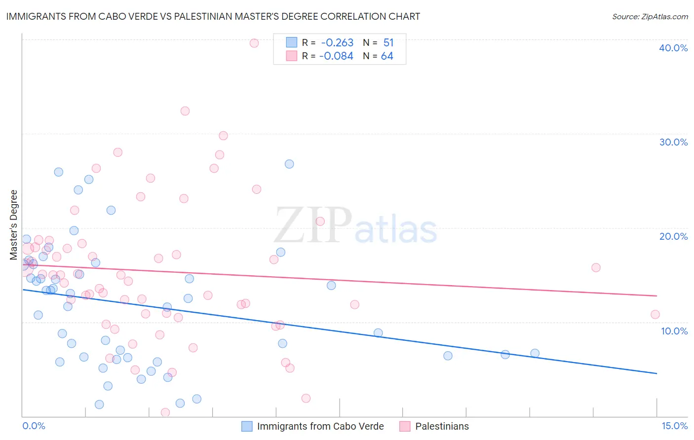 Immigrants from Cabo Verde vs Palestinian Master's Degree