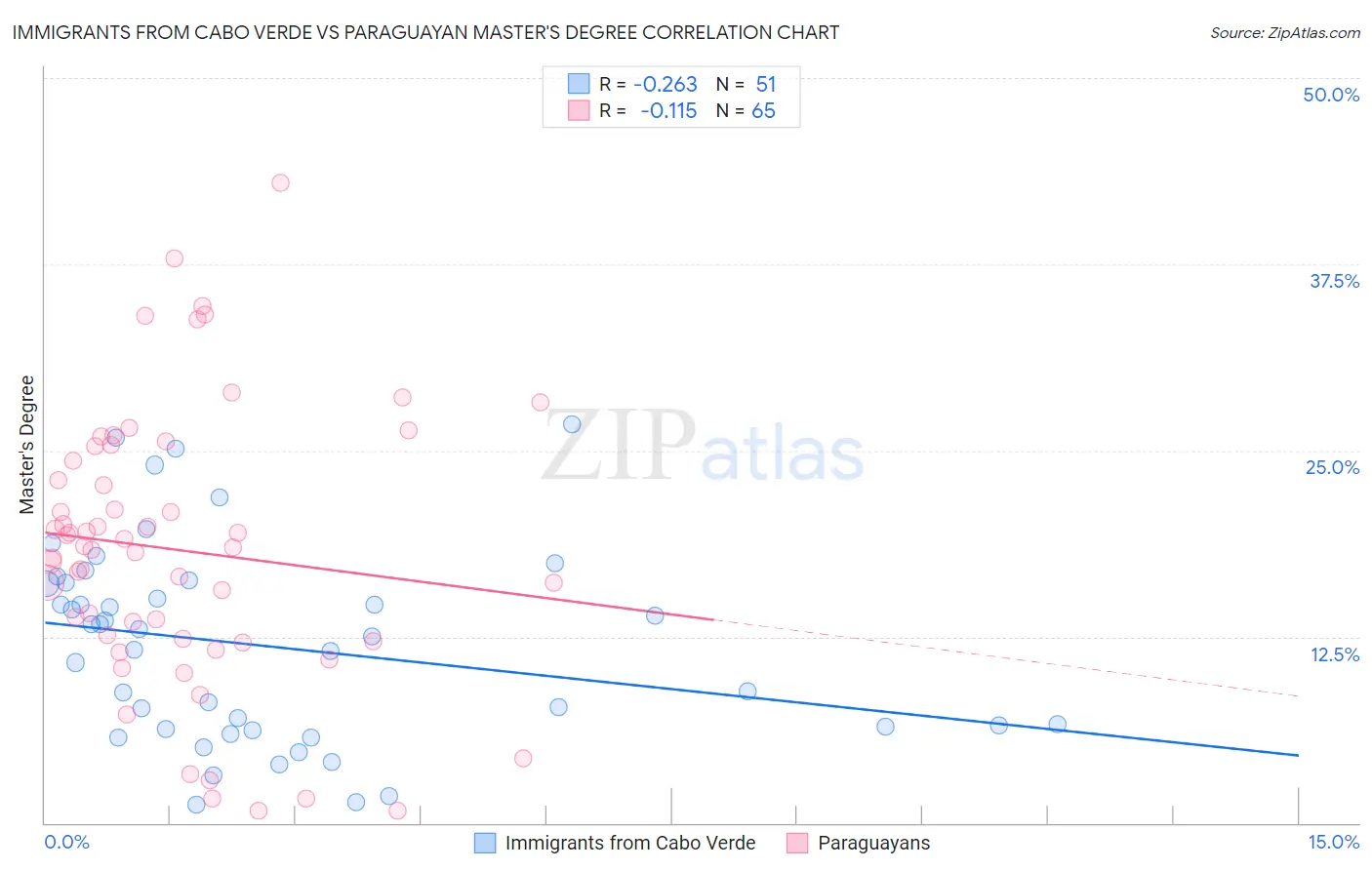 Immigrants from Cabo Verde vs Paraguayan Master's Degree