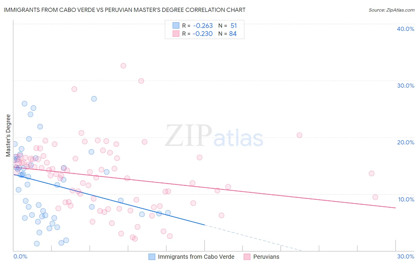 Immigrants from Cabo Verde vs Peruvian Master's Degree