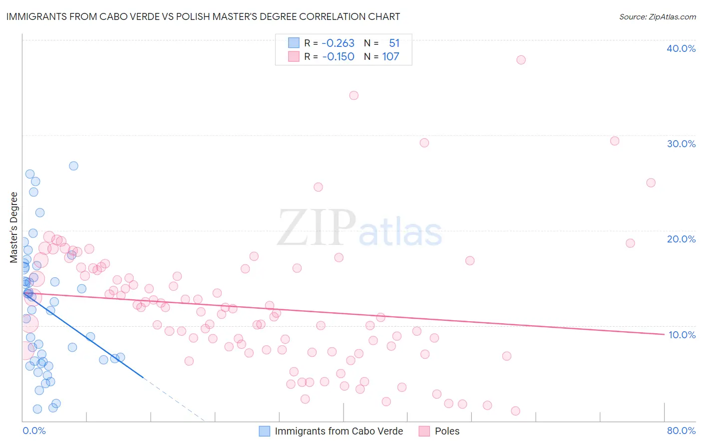 Immigrants from Cabo Verde vs Polish Master's Degree