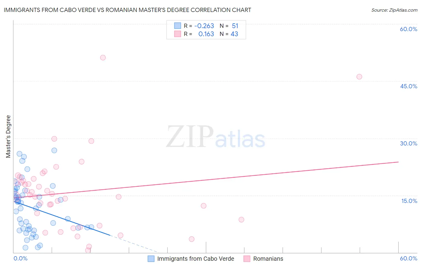 Immigrants from Cabo Verde vs Romanian Master's Degree