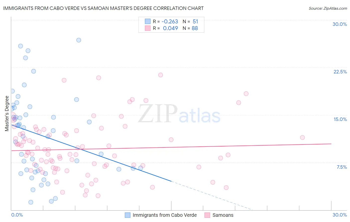 Immigrants from Cabo Verde vs Samoan Master's Degree