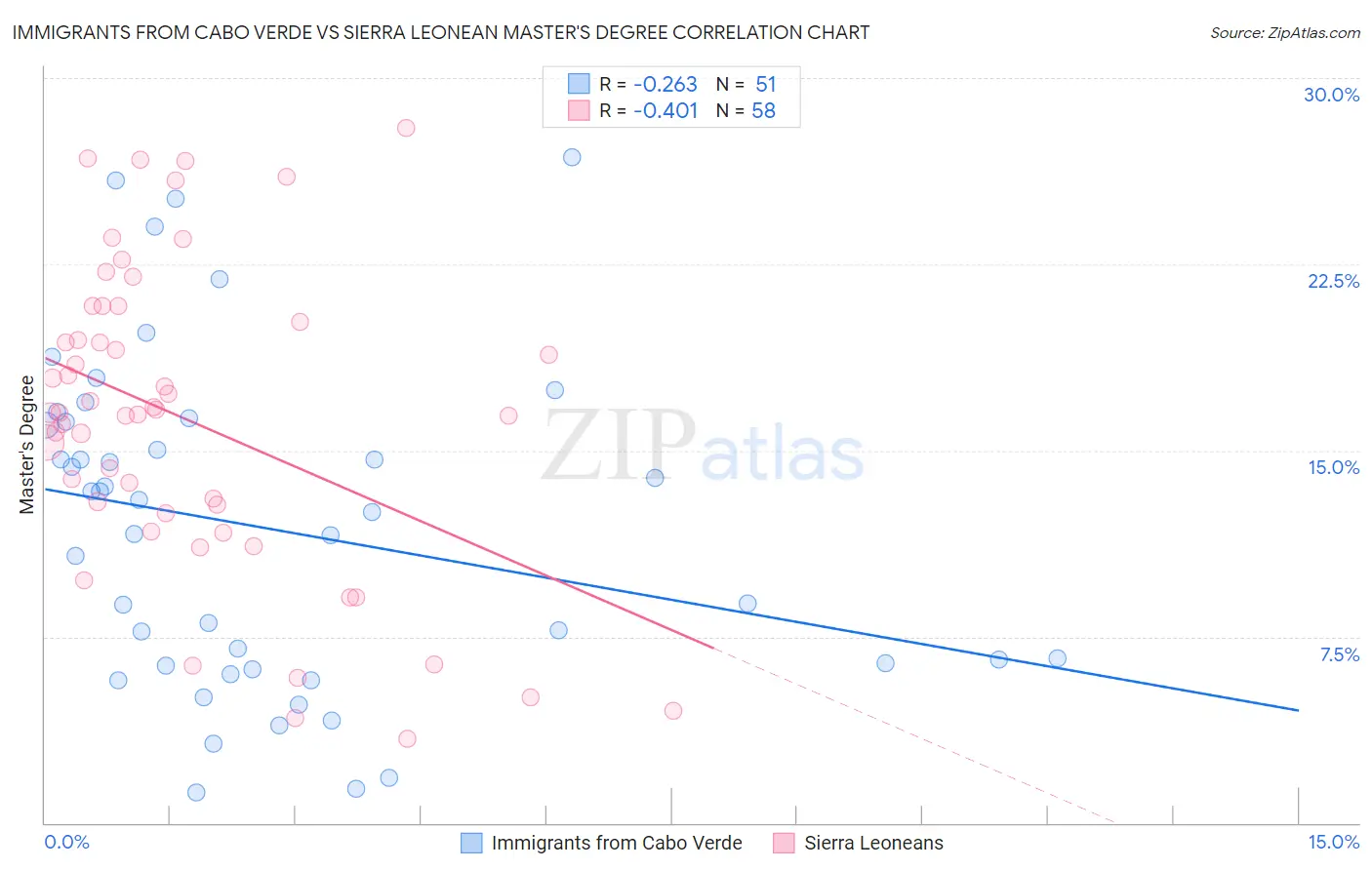 Immigrants from Cabo Verde vs Sierra Leonean Master's Degree