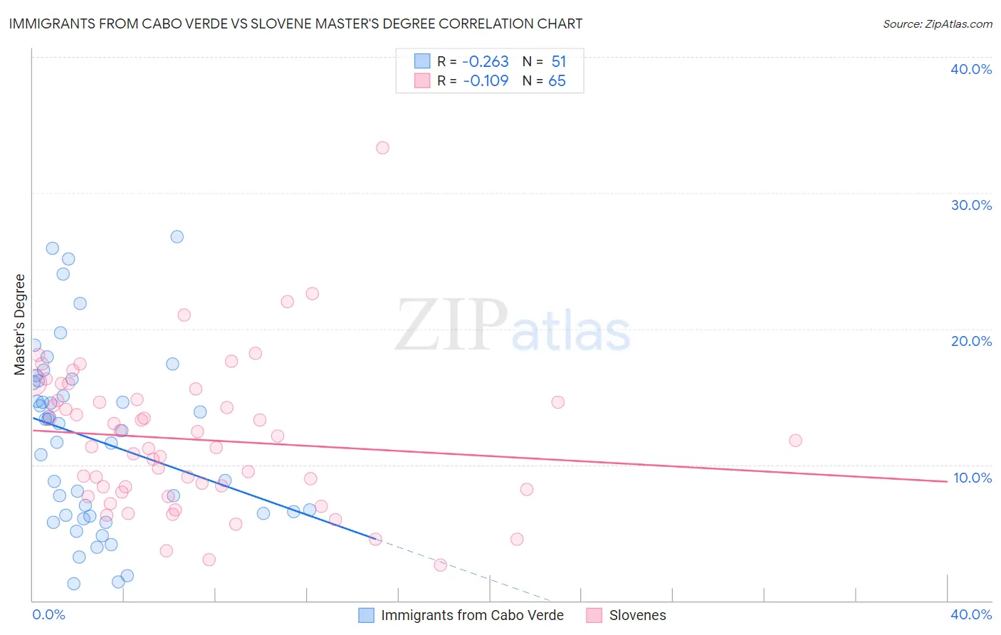 Immigrants from Cabo Verde vs Slovene Master's Degree