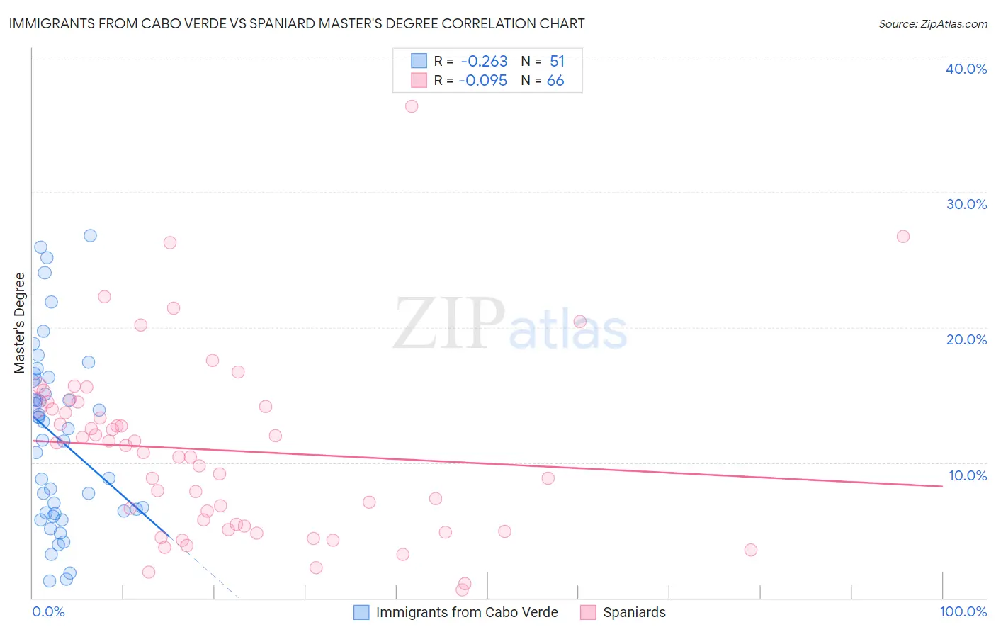Immigrants from Cabo Verde vs Spaniard Master's Degree