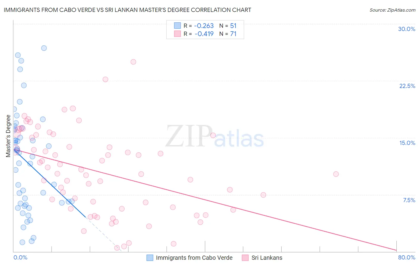 Immigrants from Cabo Verde vs Sri Lankan Master's Degree