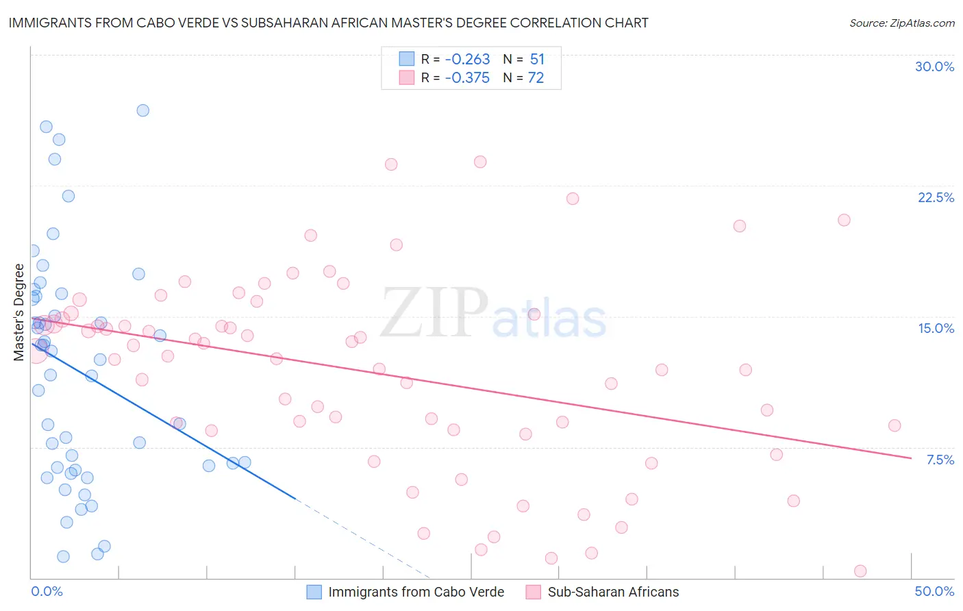 Immigrants from Cabo Verde vs Subsaharan African Master's Degree