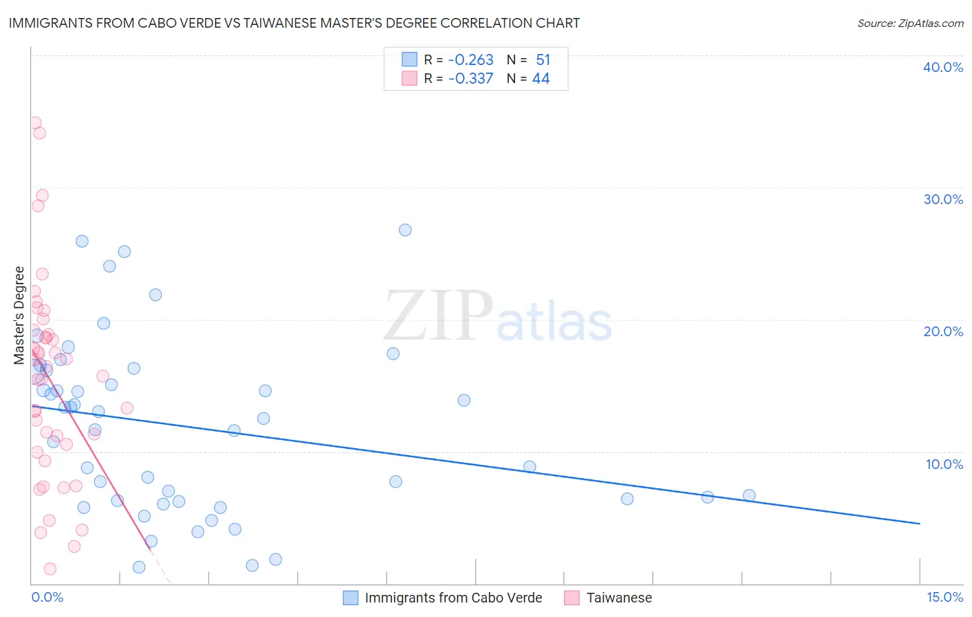 Immigrants from Cabo Verde vs Taiwanese Master's Degree