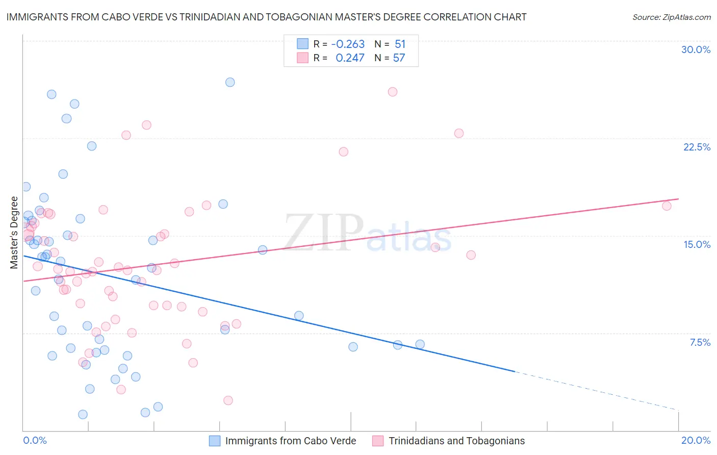 Immigrants from Cabo Verde vs Trinidadian and Tobagonian Master's Degree