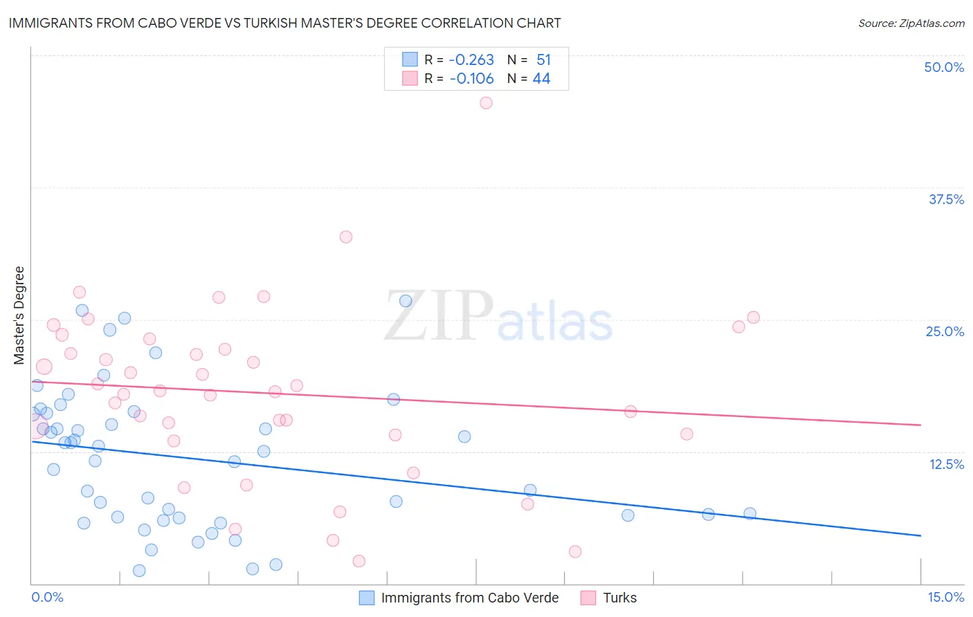 Immigrants from Cabo Verde vs Turkish Master's Degree