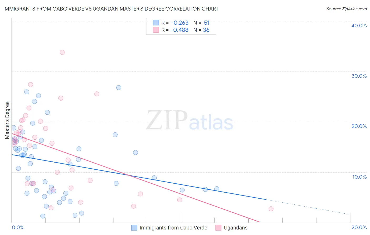 Immigrants from Cabo Verde vs Ugandan Master's Degree