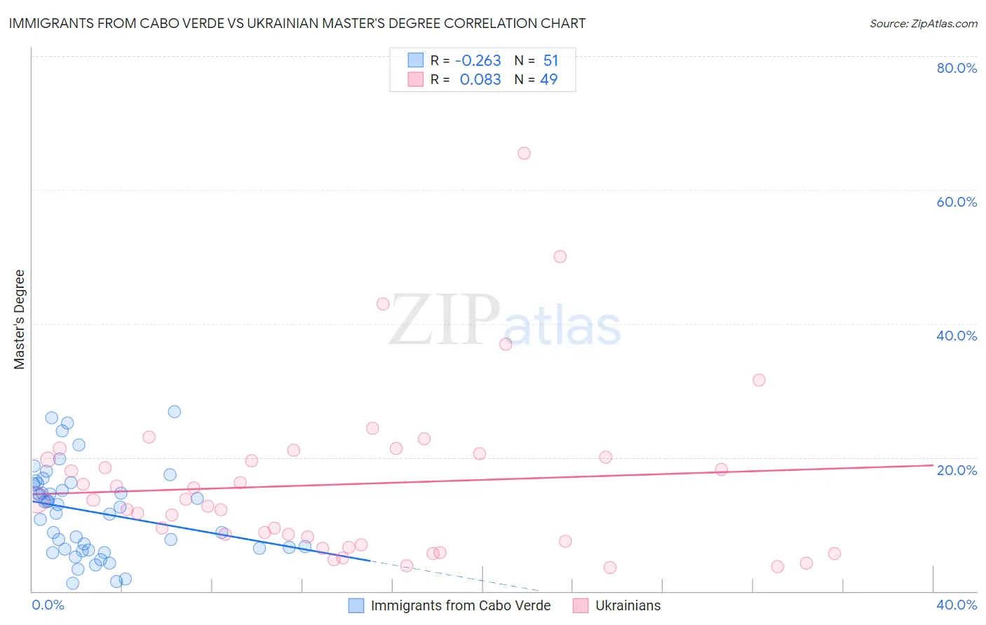 Immigrants from Cabo Verde vs Ukrainian Master's Degree