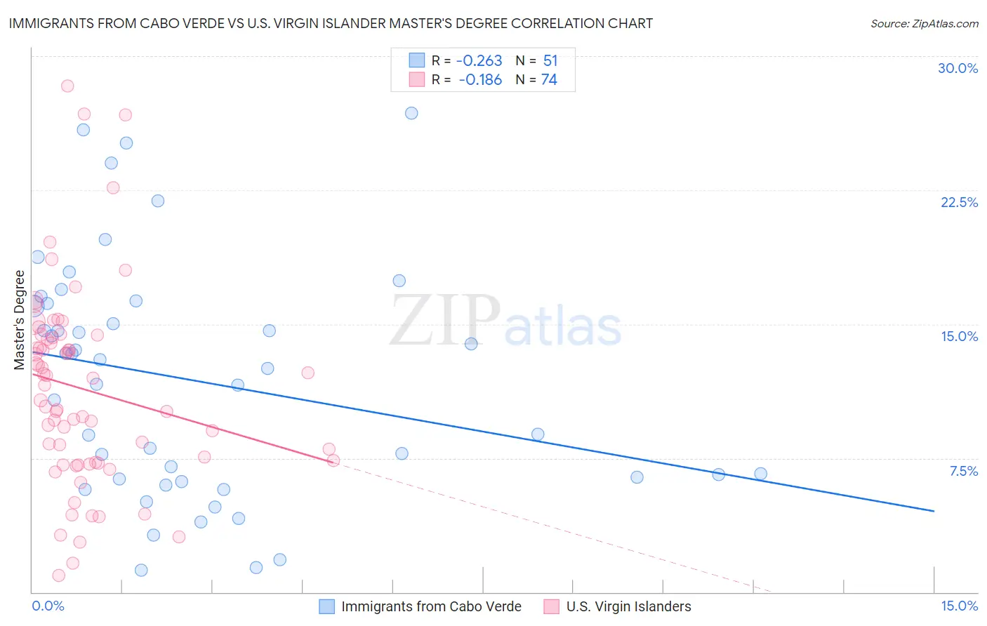 Immigrants from Cabo Verde vs U.S. Virgin Islander Master's Degree