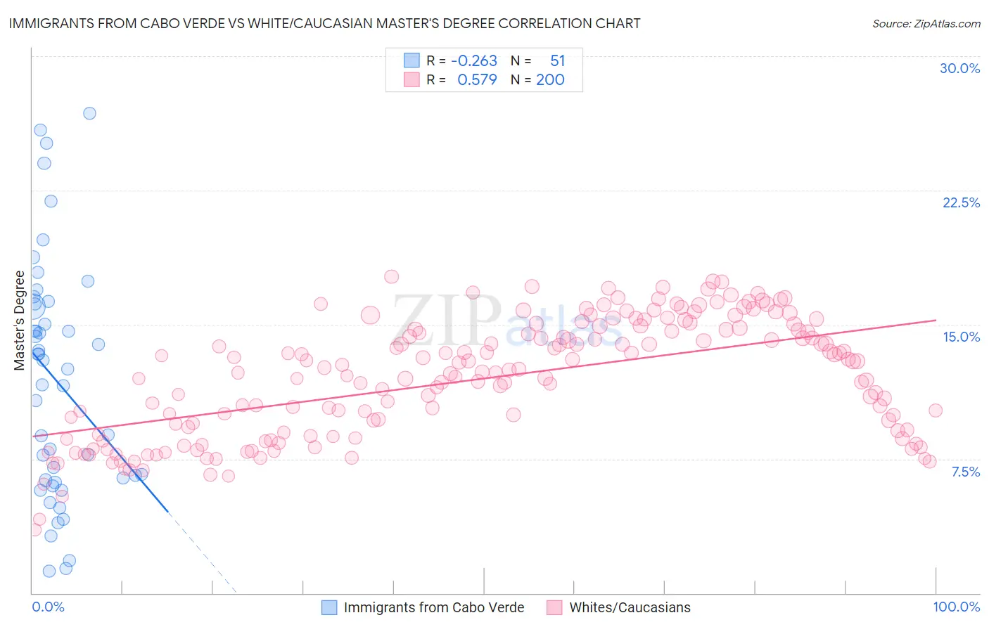 Immigrants from Cabo Verde vs White/Caucasian Master's Degree