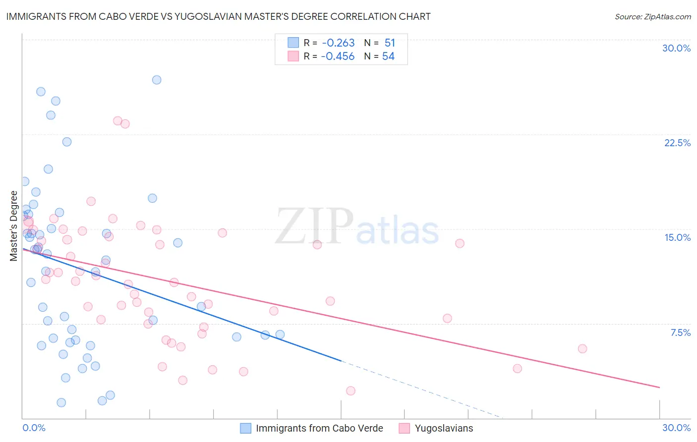 Immigrants from Cabo Verde vs Yugoslavian Master's Degree