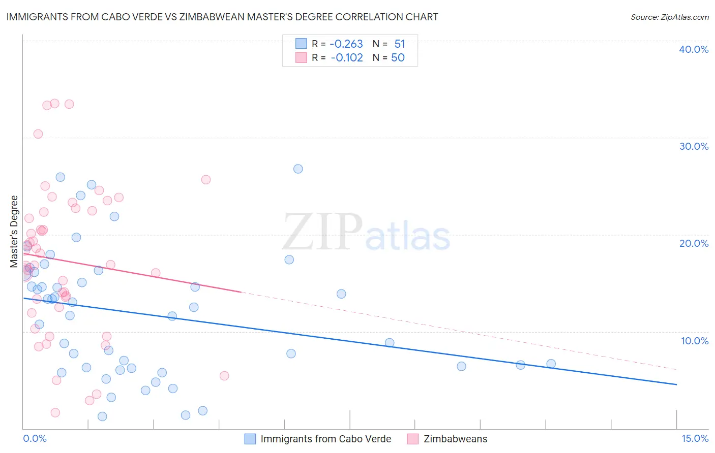 Immigrants from Cabo Verde vs Zimbabwean Master's Degree