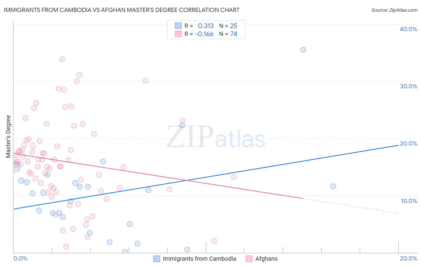 Immigrants from Cambodia vs Afghan Master's Degree