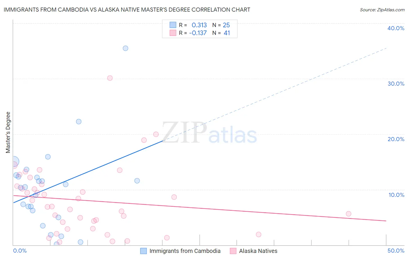 Immigrants from Cambodia vs Alaska Native Master's Degree