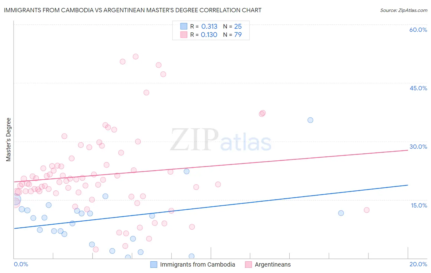 Immigrants from Cambodia vs Argentinean Master's Degree