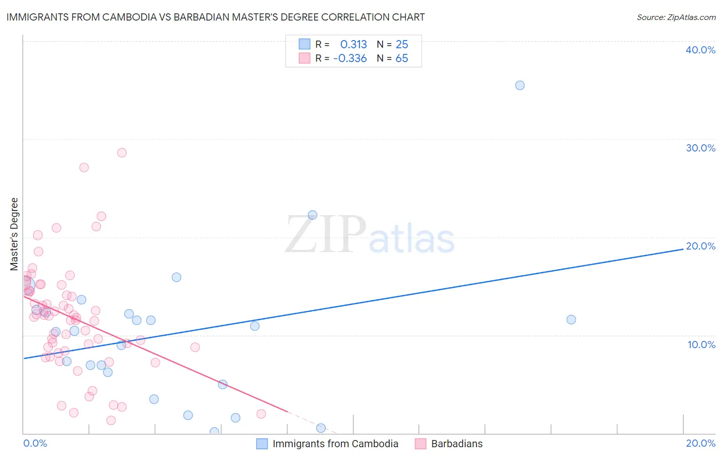 Immigrants from Cambodia vs Barbadian Master's Degree
