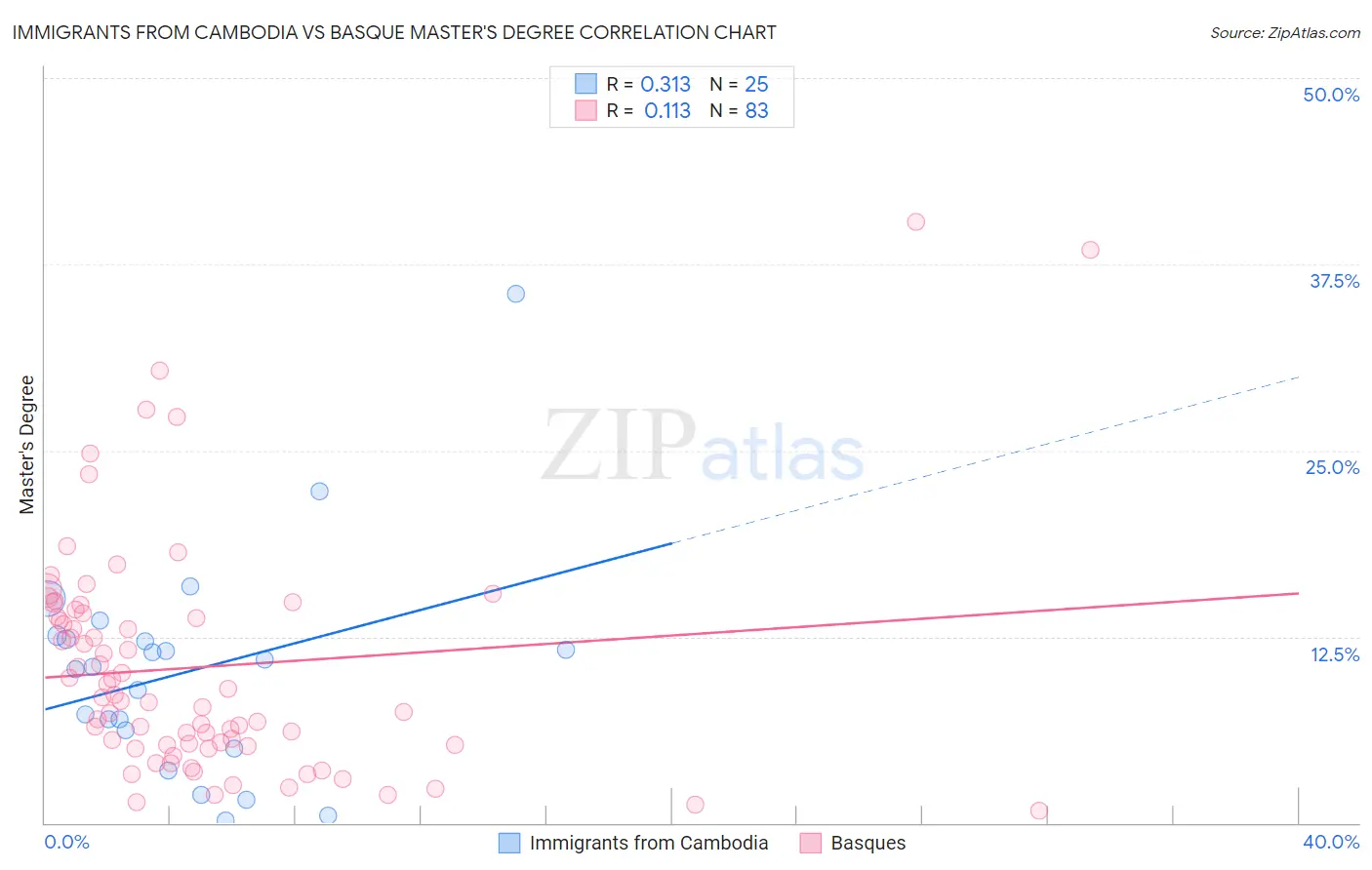 Immigrants from Cambodia vs Basque Master's Degree